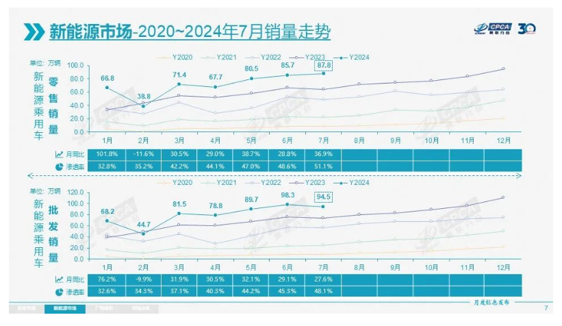 7月新能源销量：历史首次，电车份额超过50%！