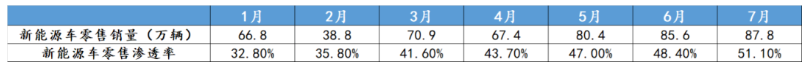 7月新能源销量：历史首次，电车份额超过50%！