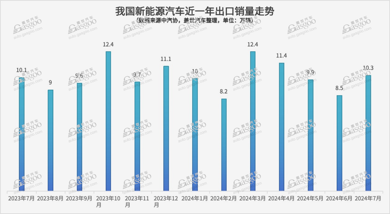 纯电VS插混，谁现在是新能源出口增长主力？