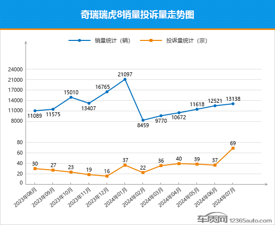 2024年7月TOP30 SUV销量投诉量对应点评