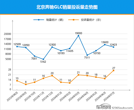 2024年7月TOP30 SUV销量投诉量对应点评