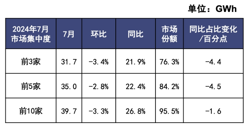 7月国内动力电池装车量同比增三成，宁德时代与比亚迪合计份额超70%