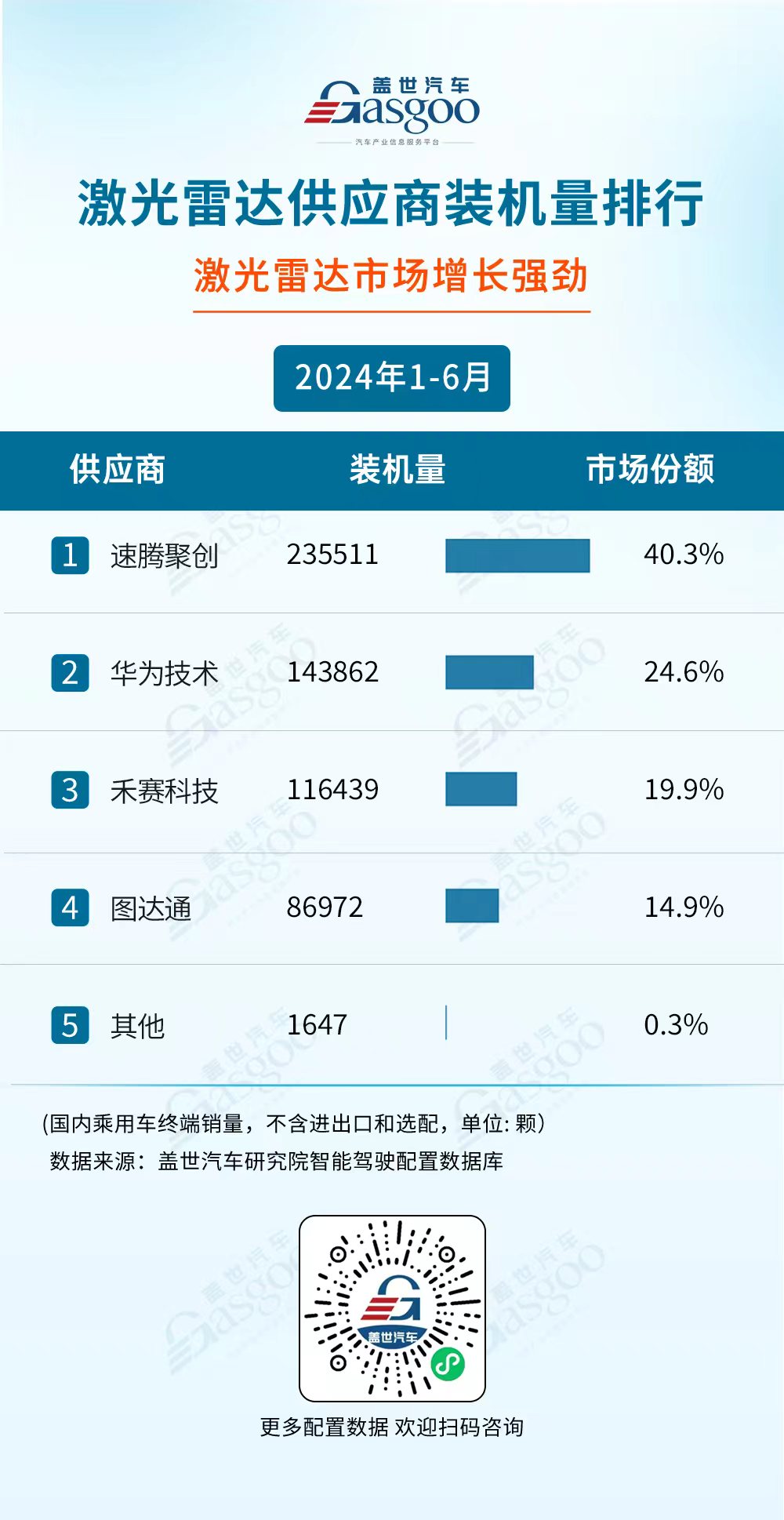 2024年上半年激光雷达装机量排名：速腾聚创领衔，华为第二，禾赛紧追