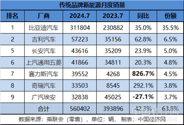 涛涛不绝：比亚迪领先，长安下滑，传统新能源分化加剧