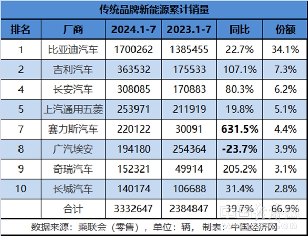 涛涛不绝：比亚迪领先，长安下滑，传统新能源分化加剧