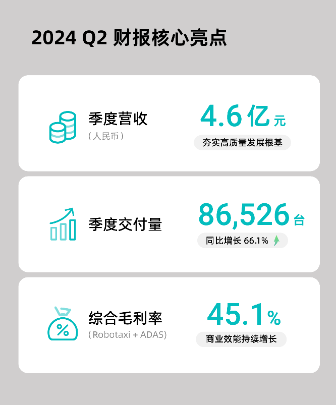 禾赛发布2024 Q2财报：季度毛利超2亿，是第二名的三倍