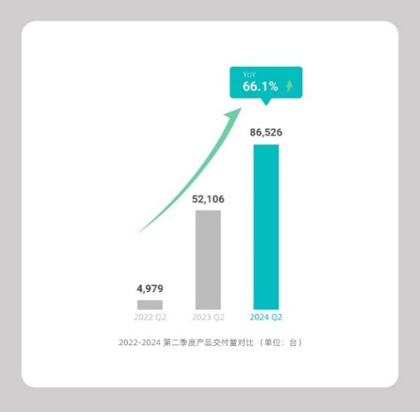 禾赛发布2024 Q2财报：季度毛利超2亿，是第二名的三倍