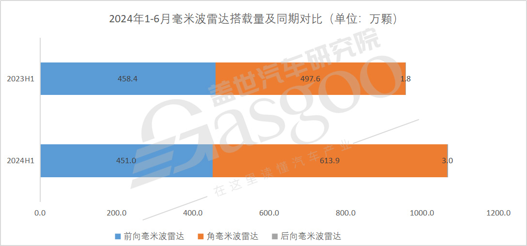 毫米波雷达市场知多少：搭载量持续上升，侧向安全功能需求凸显