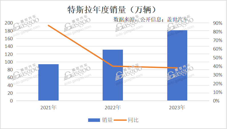 特斯拉，拒绝扩张？