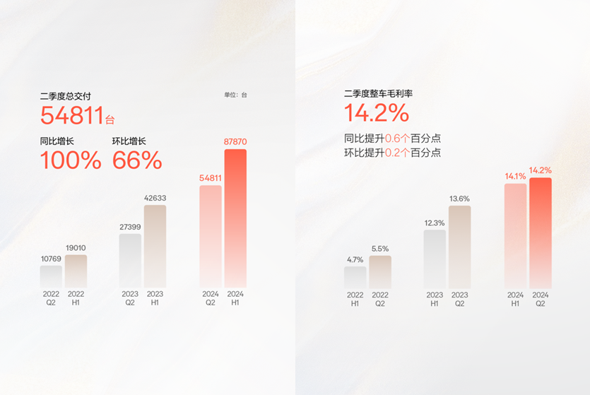 极氪二季度营收超200亿元，整车毛利率为14.2%