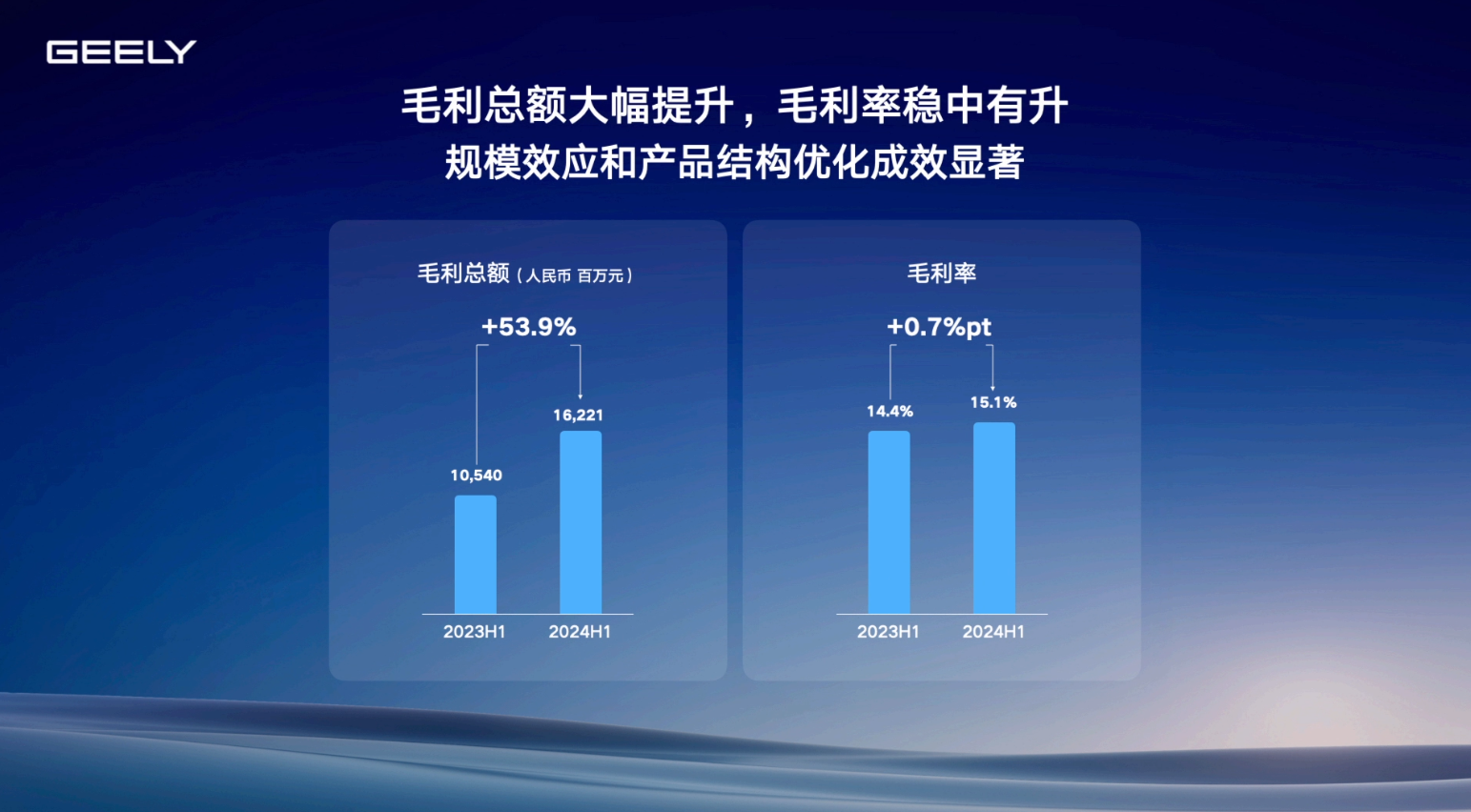 上半年营收首破千亿、毛利率超15%，吉利汽车：已经看到了重现辉煌的曙光