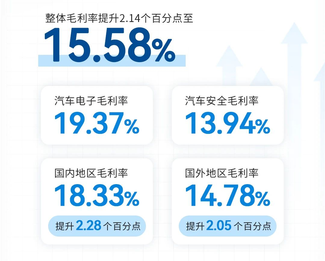 均胜电子上半年营收约271亿元，盈利能力继续提升