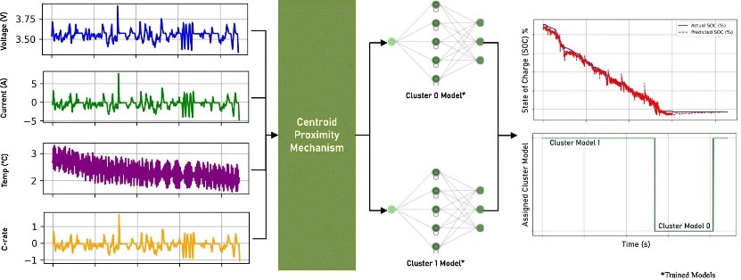英国坎特伯雷大学开发出基于聚类的学习模型 可增强锂离子电池的SOC估算
