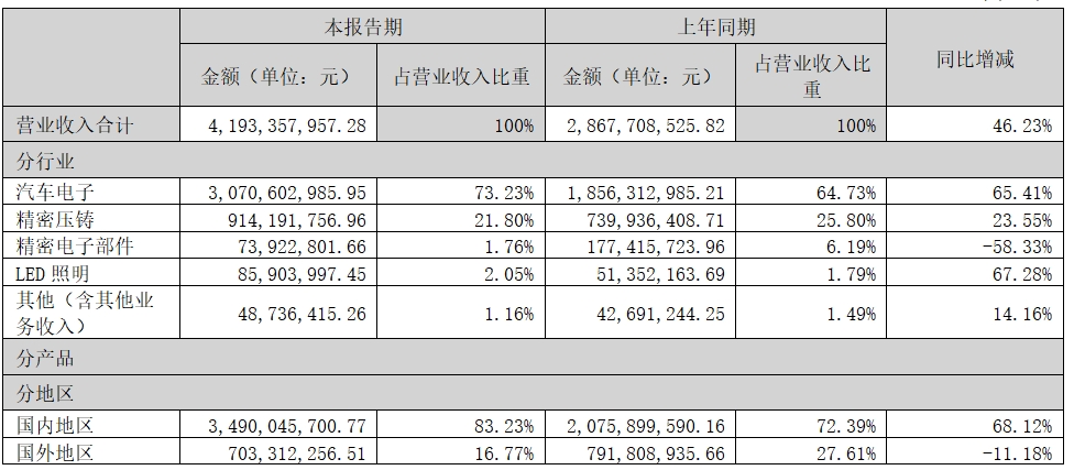 华阳集团2024上半年营收增长46.23%，业务订单增量明显