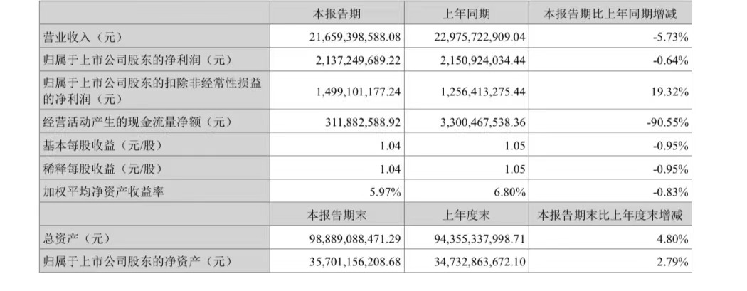 亿纬锂能2024年H1净利润21.37亿元