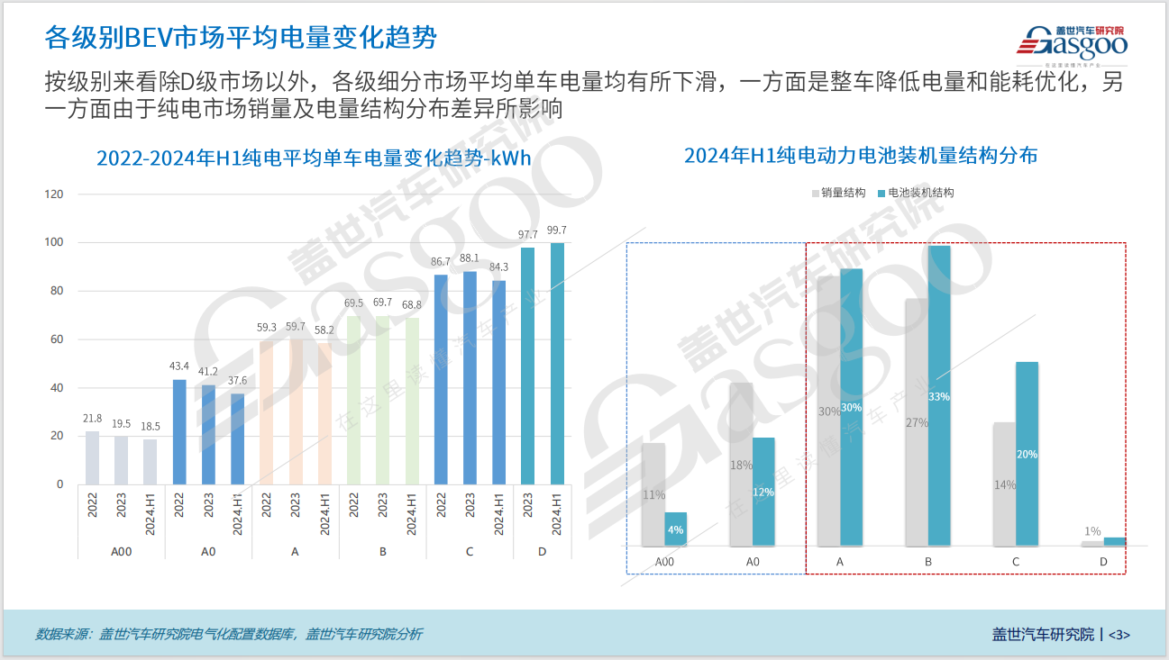 BEV电量变化知多少：平均单车电量逐年增长，高、低电量版本结构均衡发展