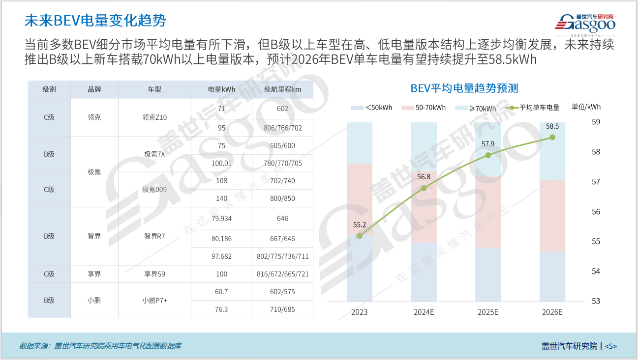 BEV电量变化知多少：平均单车电量逐年增长，高、低电量版本结构均衡发展