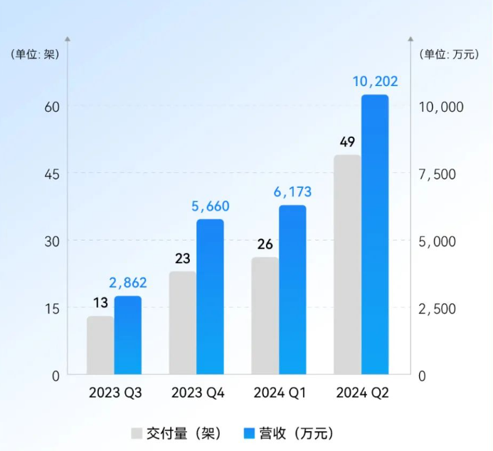 eVTOL要开始盈利了？亿航智能二季度调整后实现扭亏为盈