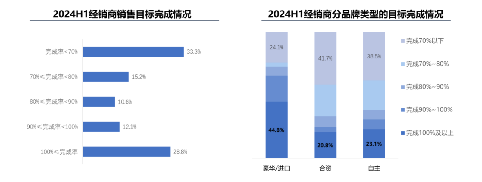 汽车经销商负压前行：上半年五成处于亏损状态，价格战趋缓能否破除盈利困境？