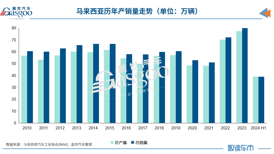 全球主流车市 | 东盟“桥头堡”马来西亚（2）：车市概况