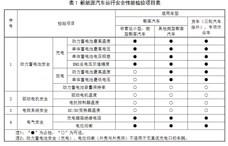 新能源汽车年检新规正式发布，明年3月起实施