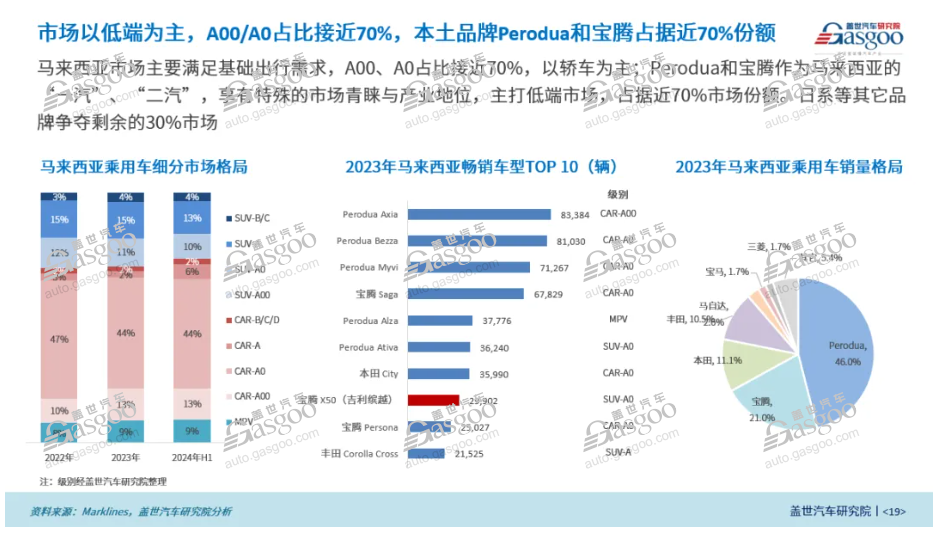 全球主流车市 | 东盟“桥头堡”马来西亚（3）：产业格局