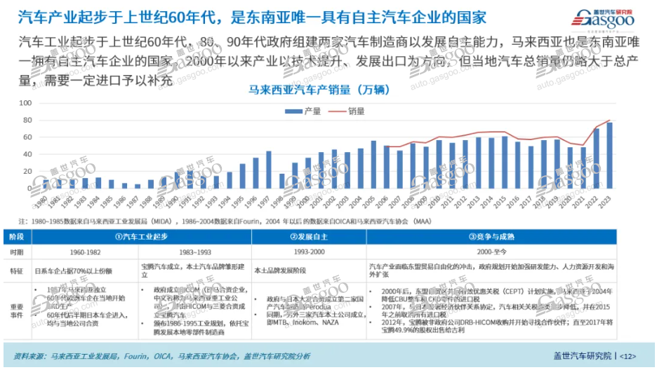 全球主流车市 | 东盟“桥头堡”马来西亚（3）：产业格局