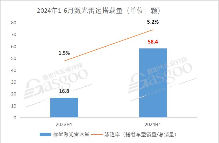 激光雷达市场知多少：搭载量爆发式增长，20-30万是主要增量区间