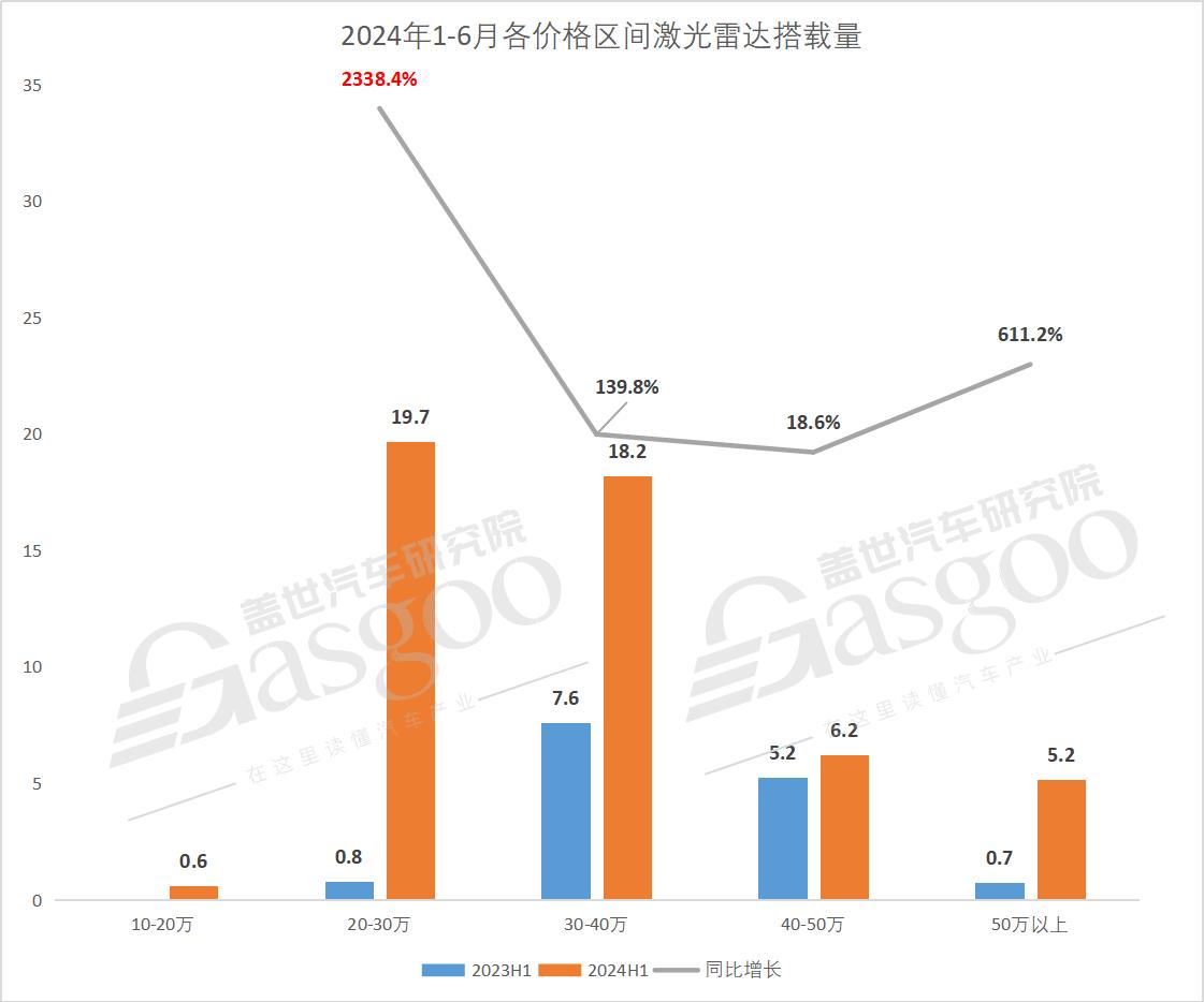 激光雷达市场知多少：搭载量爆发式增长，20-30万是主要增量区间