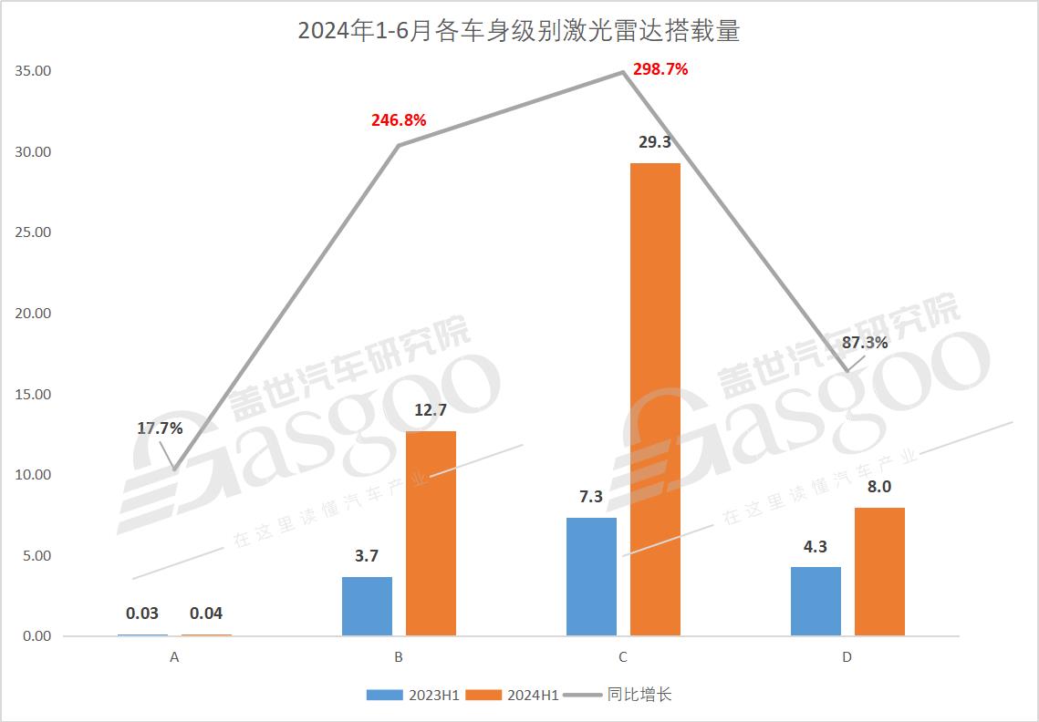 激光雷达市场知多少：搭载量爆发式增长，20-30万是主要增量区间