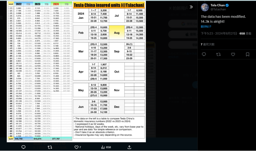 特斯拉上周在华销量为14,200辆，第三季度销量有望创新高