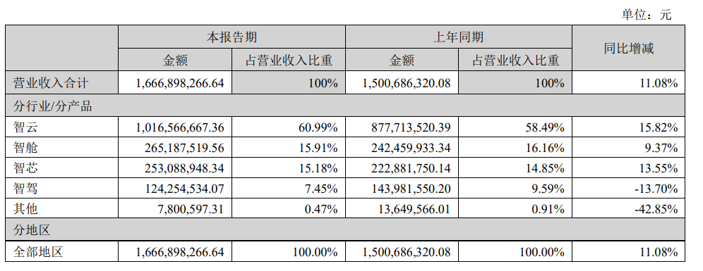 四维图新上半年营收16.67亿元，智驾业务仍待放量