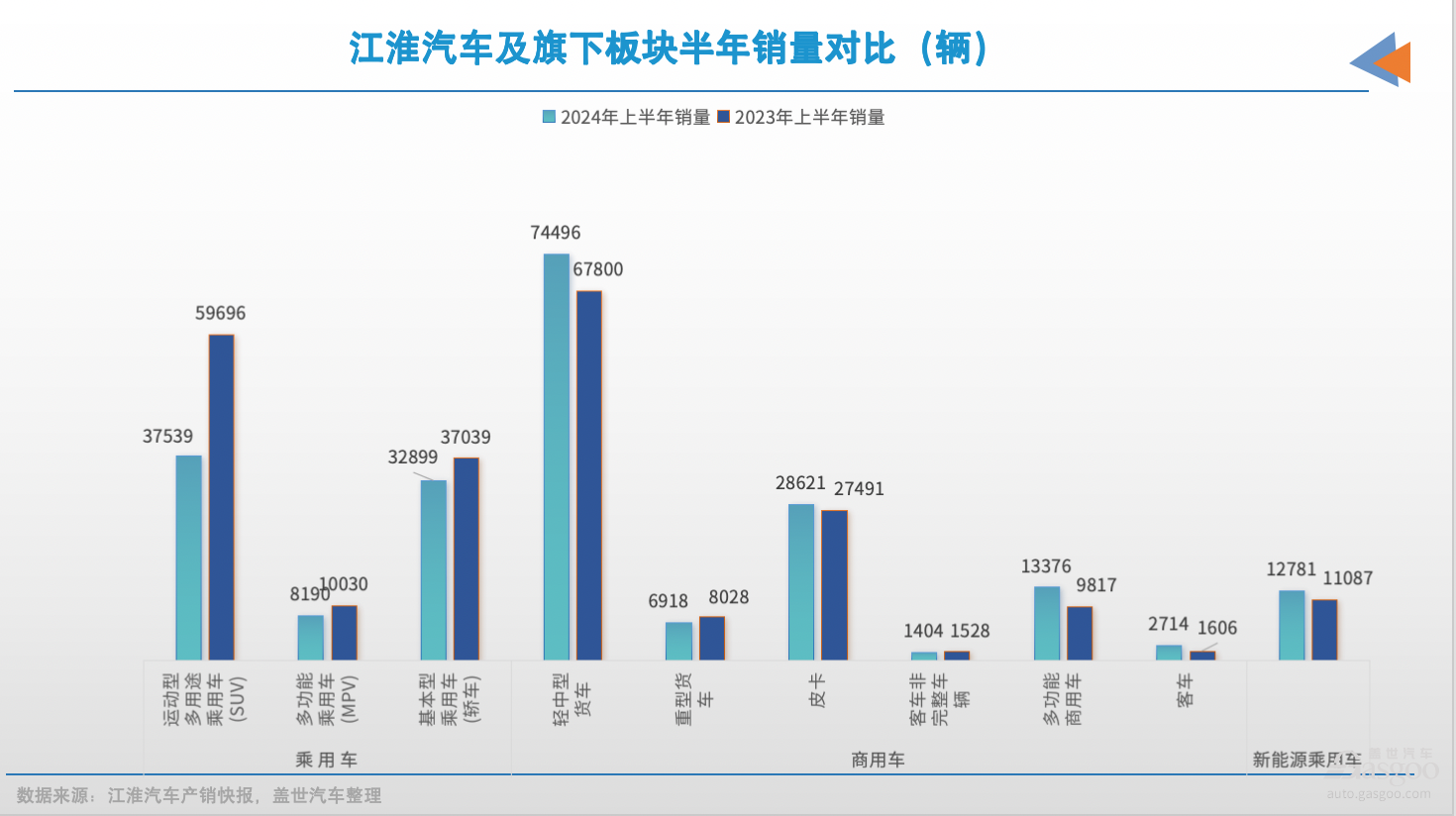 江淮汽车上半年净赚3亿元，出口贡献大