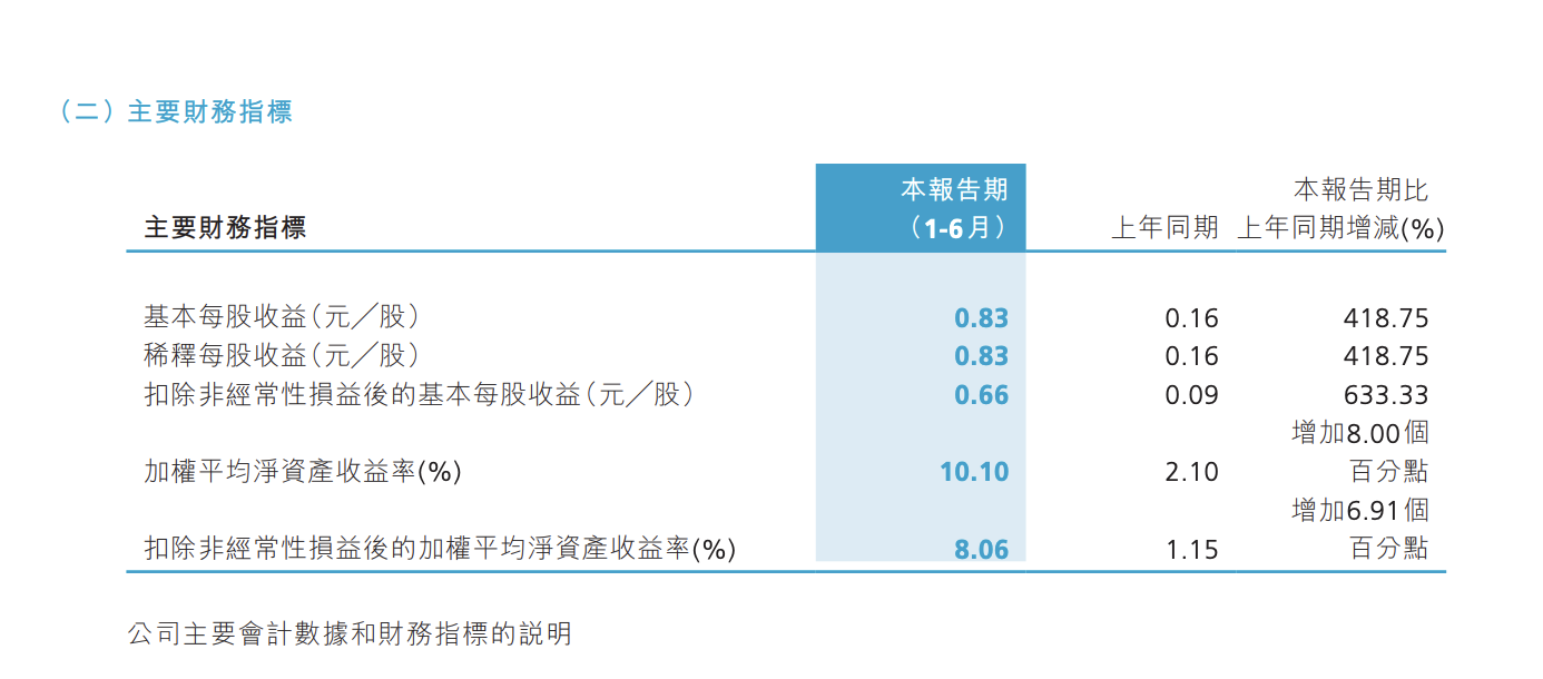 盖世周报 | 长城上半年净利暴涨四倍；曝吉利研发大整合