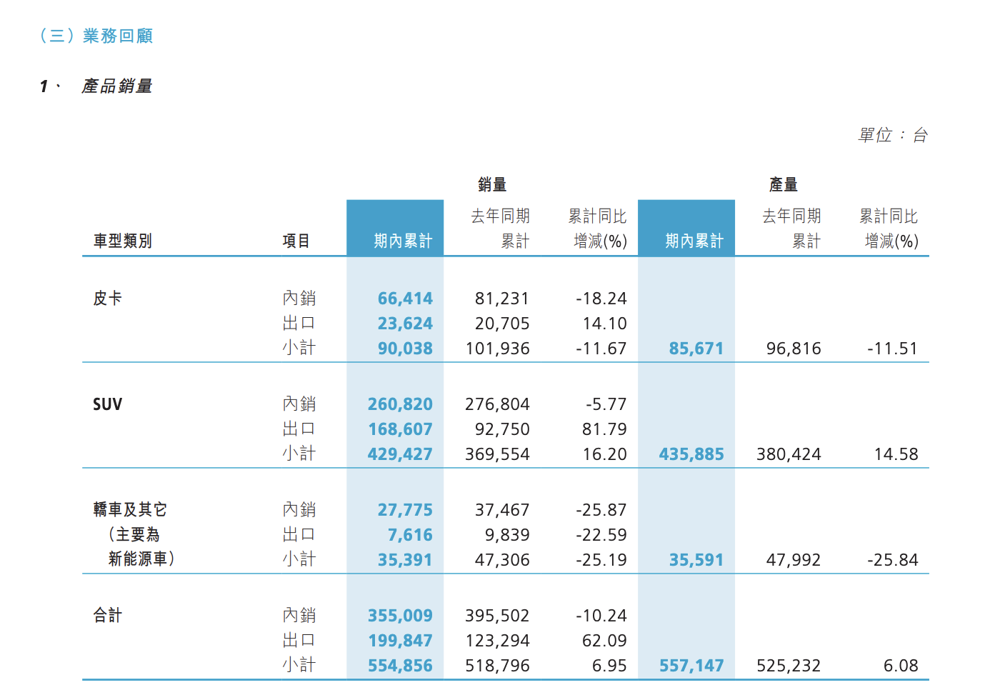 翻了四倍，上半年长城汽车归母净利润70.79亿元