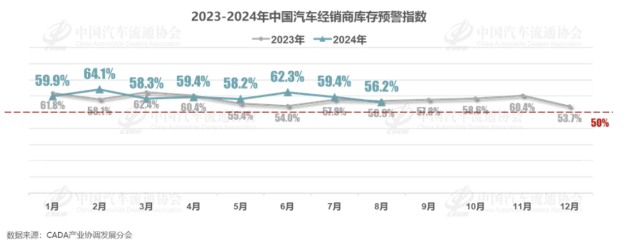 8月车市需求上升，经销商库存预警指数下降至56.2%