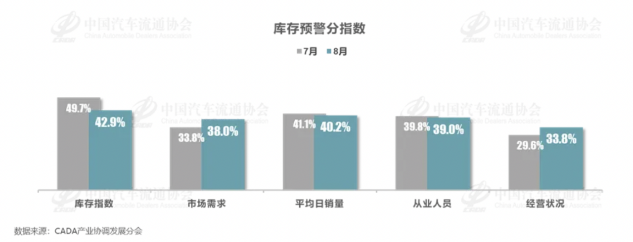 8月车市需求上升，经销商库存预警指数下降至56.2%