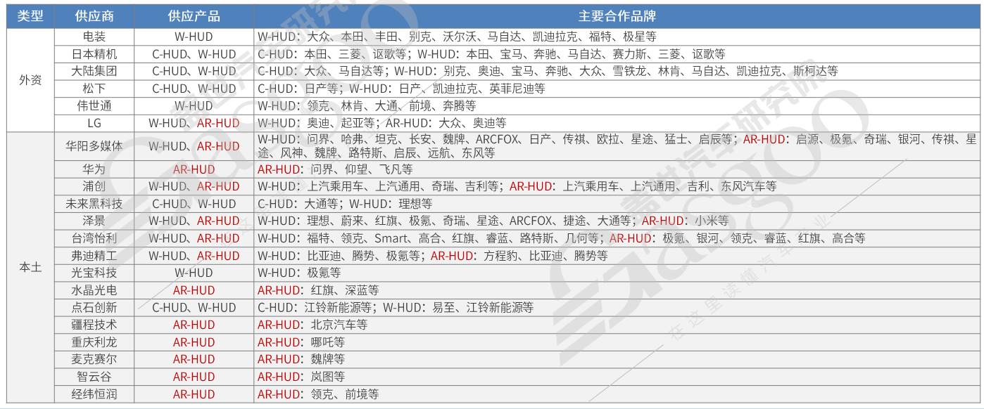 AR-HUD渗透率达26%，自主强势领跑