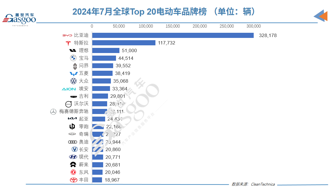 7月全球Top 20电动车榜单：外国车只剩3款，比亚迪秦L攻势正猛