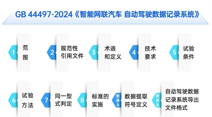 三项智能网联汽车强制性国标正式发布，2026年1月1日起开始实施