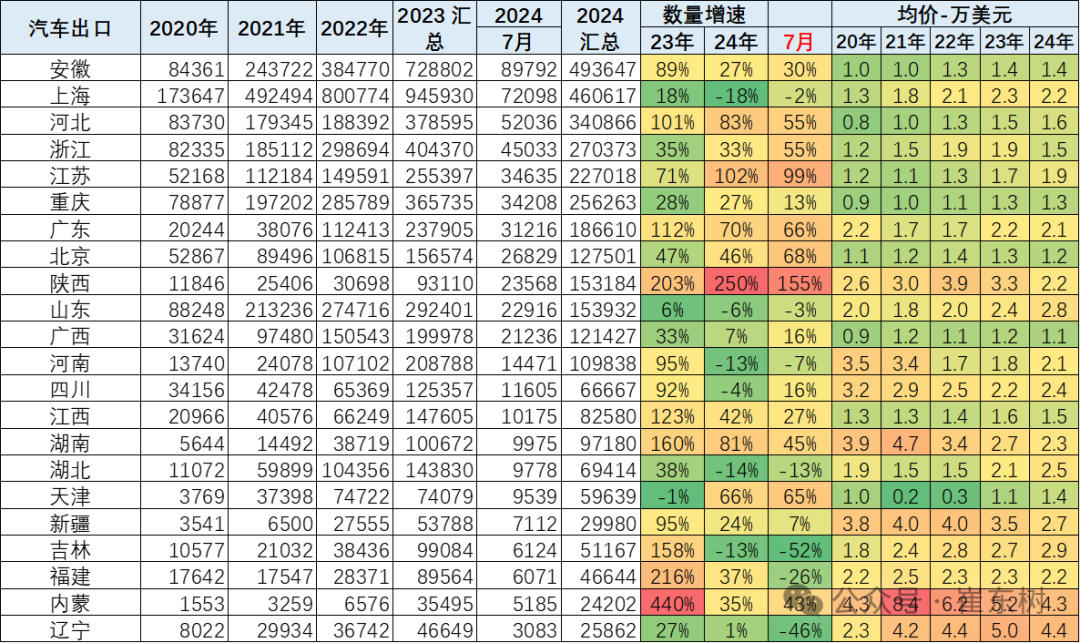 谁是汽车出口第一省？