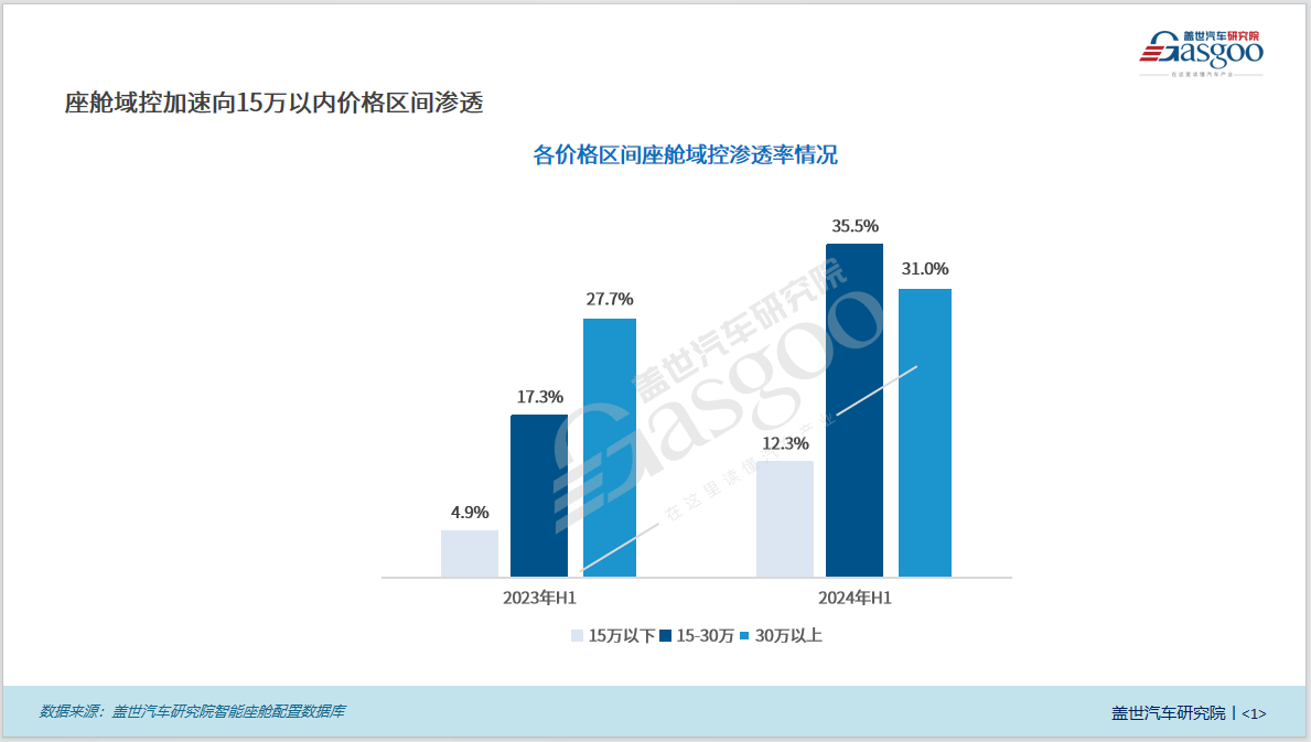 座舱域控知多少：中低端市场普及加速，国内厂商份额增长强劲