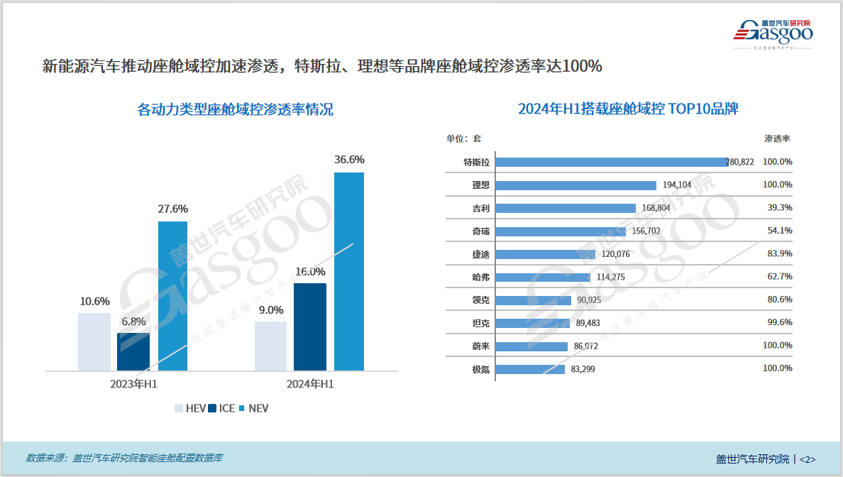 座舱域控知多少：中低端市场普及加速，国内厂商份额增长强劲