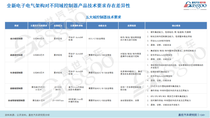 盖世汽车研究院：智能汽车域控制器市场发展展望