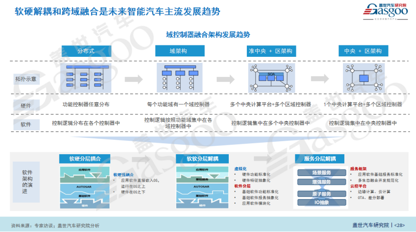 盖世汽车研究院：智能汽车域控制器市场发展展望