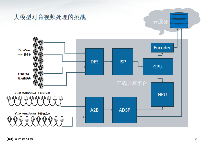 小鹏汽车：大模型时代的车载计算平台思考