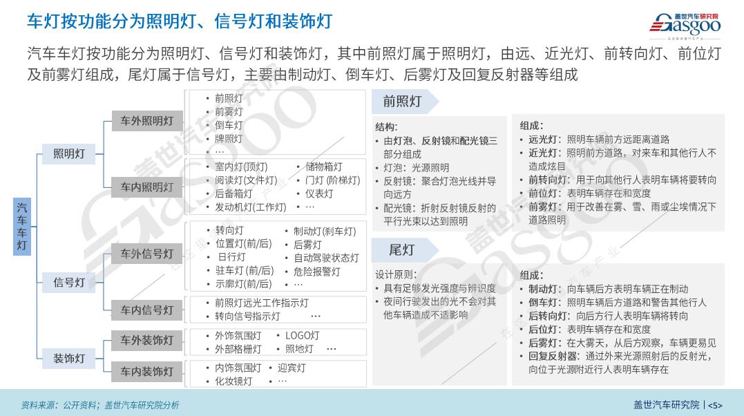 盖世汽车研究院：智能车灯数字化升级加速