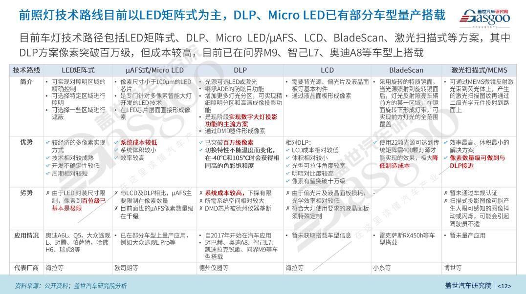 盖世汽车研究院：智能车灯数字化升级加速