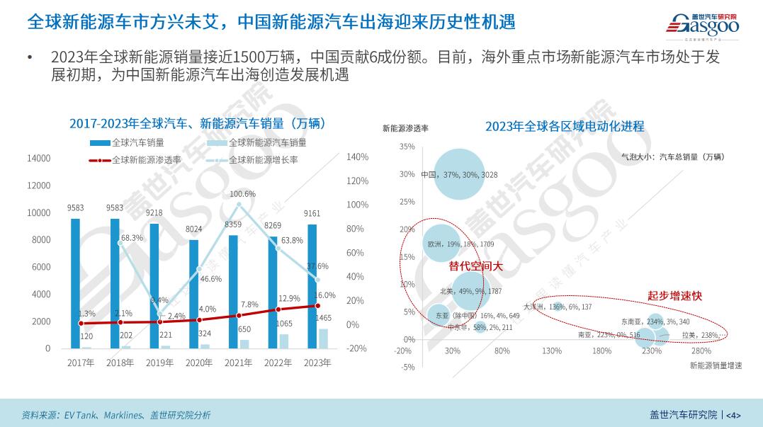 盖世汽车研究院：区域市场红利与技术优势驱动比亚迪全球化扩张