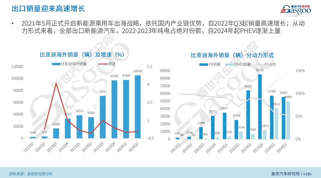 盖世汽车研究院：区域市场红利与技术优势驱动比亚迪全球化扩张